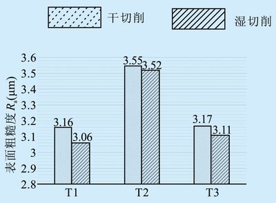 硬質(zhì)合金織構(gòu)刀的切削性能影響因素的試驗研究
